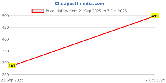 flipkart.com MCP Large Bp Monitor Cuff 22-48 cm Armlet with tube and connector Bp Monitor Cuff Price History Graph from 21 Sep 2025 to 6 Oct 2025