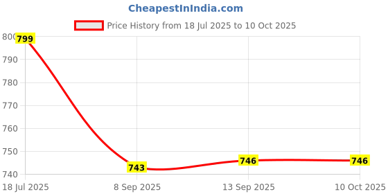 flipkart.com MCP Lens & Screen Cleaner Spray Kit – Pack of 12 (100ml + Cloth) | Streak-Free Shine Lens Cleaner Price History Graph from 18 Jul 2025 to 8 Oct 2025