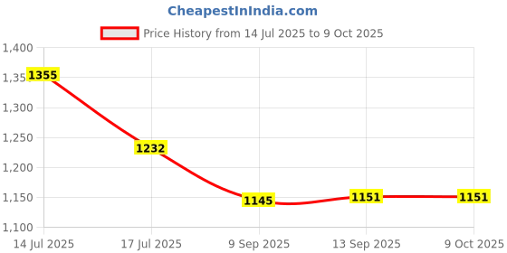 flipkart.com MCP Lens & Screen Cleaner Spray Kit – Pack of 18 (100ml + Cloth) | Streak-Free Shine Lens Cleaner Price History Graph from 14 Jul 2025 to 9 Oct 2025