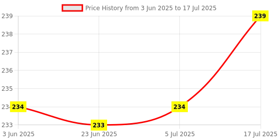 flipkart.com MCP Lens Cleaner 100ml(Pack of 1) with 1 Microfiber Cloth & ScrewdriverLens Cleaner Price History Graph from 3 Jun 2025 to 5 Jul 2025