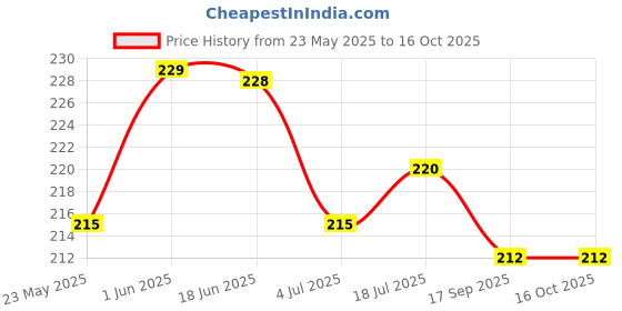 flipkart.com MCP Lens Cleaner 100ml(Pack of 1) with 1 Microfiber Cloth for Eyeglasses, SunglassesLens Cleaner Price History Graph from 23 May 2025 to 16 Oct 2025