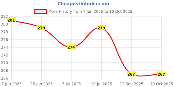 flipkart.com MCP Lens Cleaner 100ml(Pack of 2) with 1 Microfiber Cloth & Screwdriver Lens Cleaner Price History Graph from 7 Jun 2025 to 9 Oct 2025