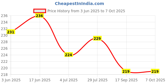 flipkart.com MCP Lens Cleaner 100ml(Pack of 2) with 2 Microfiber Cloth for Eyeglasses, SunglassesLens Cleaner Price History Graph from 3 Jun 2025 to 7 Oct 2025