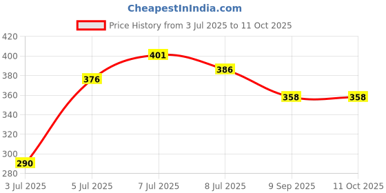 flipkart.com MCP Lens Cleaner 20ml(Pack of 3) with 3 Microfiber Cloths & ScrewdriverLens Cleaner Price History Graph from 3 Jul 2025 to 11 Oct 2025
