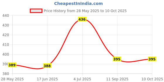 flipkart.com MCP Lens Cleaner 20ml(Pack of 5) with 5 Microfiber ClothLens Cleaner Price History Graph from 28 May 2025 to 9 Oct 2025