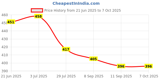 flipkart.com MCP Lens Cleaner (500ml) Refil(100ml) with 1 Microfiber Cloth & ScrewdriverLens Cleaner Price History Graph from 21 Jun 2025 to 7 Oct 2025