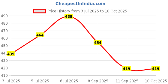 flipkart.com MCP Lens Cleaner (500ml)+(100ml) with 1 Microfiber Cloth & ScrewdriverLens Cleaner Price History Graph from 3 Jul 2025 to 10 Oct 2025
