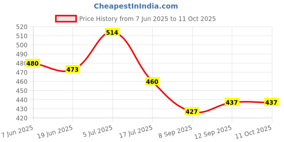 flipkart.com MCP Lens Cleaner (500ml)+(100ml)+(20ml) with 1 Microfiber Cloth & ScrewdriverLens Cleaner Price History Graph from 7 Jun 2025 to 11 Oct 2025