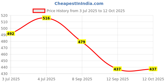 flipkart.com MCP Lens Cleaner (500ml)+100ml(Pack of 2) with 1 Microfiber Cloth & ScrewdriverLens Cleaner Price History Graph from 3 Jul 2025 to 12 Oct 2025