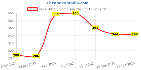 flipkart.com MCP Lens Cleaner 500ml(Pack of 1) with 1 Microfiber Cloth & ScrewdriverLens Cleaner Price History Graph from 6 Jun 2025 to 13 Oct 2025