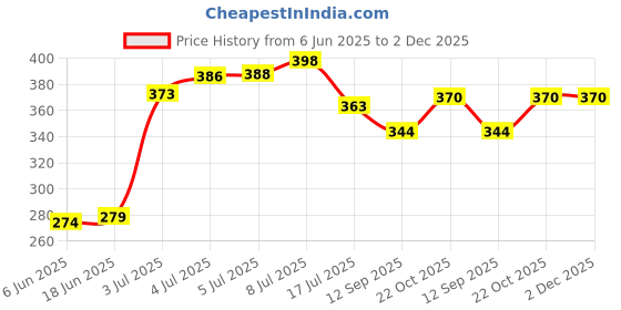 flipkart.com MCP Lens Cleaner 500ml(Pack of 1) with 3 Microfiber ClothsLens Cleaner Price History Graph from 6 Jun 2025 to 2 Dec 2025