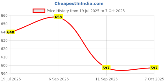 flipkart.com MCP Lens Cleaner Spray (100ml)Pack of 8 + 8 Microfiber Cloths Lens Cleaner Price History Graph from 19 Jul 2025 to 7 Oct 2025