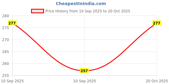 flipkart.com MCP Lens Cleaning Kit 100ml for Glasses Sunglasses Camera & DSLR Lenses Streak-Free for Laptops, Mobiles, Computers Price History Graph from 10 Sep 2025 to 20 Oct 2025