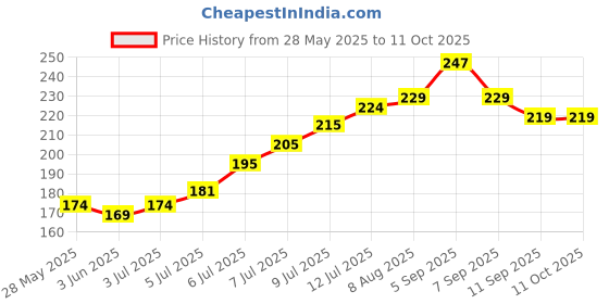 flipkart.com MCP Mr. Clean Lens Cleaner (20ml) with 1 Microfiber Cloth for Eyeglasses, SunglassesLens Cleaner Price History Graph from 28 May 2025 to 11 Oct 2025