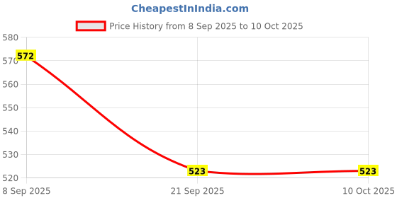 flipkart.com MCP MT14 With External Sensing Probe Thermometer Price History Graph from 8 Sep 2025 to 9 Oct 2025