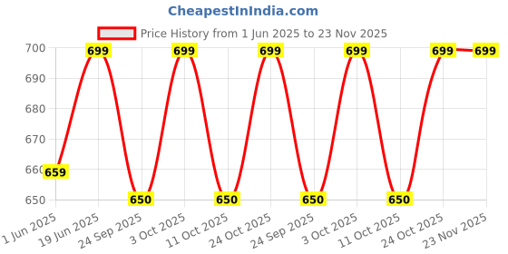 flipkart.com mcp NIMBUS Soft Rubber Handle Black Quadripod 4 leg Walking Stick mcp Price History Graph from 1 Jun 2025 to 23 Nov 2025