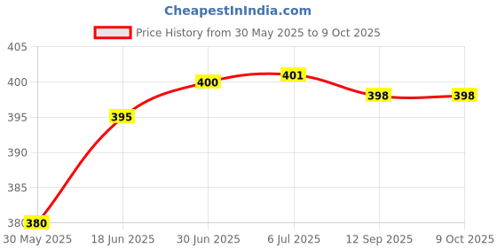 flipkart.com MCP SF-400 Multipurpose Digital Kitchen Weighing Scale with Backlight Display Weighing Scale Price History Graph from 30 May 2025 to 9 Oct 2025