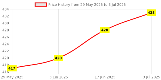 flipkart.com MCP SF-400A Digital Kitchen Weighing Scale - Precise 0.1g to 10kg Measurement Weighing Scale Price History Graph from 29 May 2025 to 3 Jul 2025