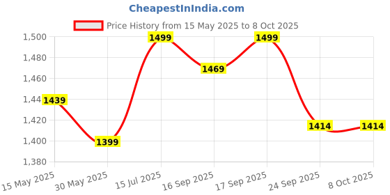 flipkart.com mcp Smart FM Radio for old people Walking Stick mcp Price History Graph from 15 May 2025 to 8 Oct 2025