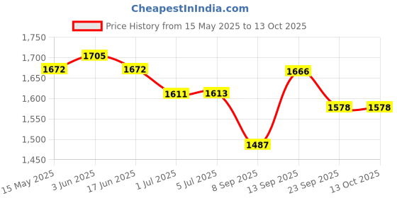 flipkart.com MCP Square Blood Pressure Monitor Bp Monitor Price History Graph from 15 May 2025 to 13 Oct 2025