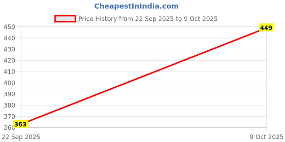 flipkart.com MCP Steam 3 in 1 for cough and cold kids nose and facial Vaporizer Price History Graph from 22 Sep 2025 to 9 Oct 2025