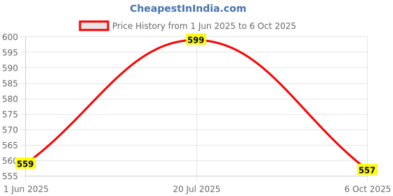 flipkart.com mcp Thunderbolt Soft Grip Foldable 4 Section Aluminium Walking Stick mcp Price History Graph from 1 Jun 2025 to 6 Oct 2025