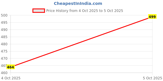 flipkart.com MCP X1805 Oxygen Saturation Monitor, Pulse Oximeter Price History Graph from 4 Oct 2025 to 5 Oct 2025