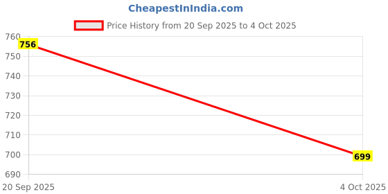 flipkart.com MCP Yonker YK-80 Fingertip Pulse Oximeter SpO2 & Heart Rate Monitor with LED Display Pulse Oximeter Price History Graph from 20 Sep 2025 to 4 Oct 2025