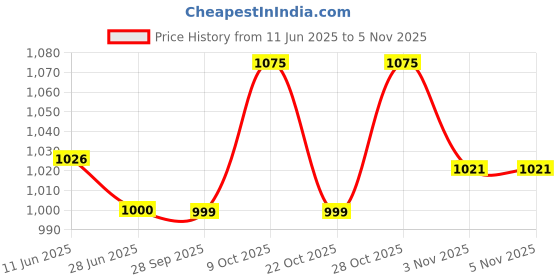 flipkart.com baba fab McQueen Car Printed Skateboard Combo with Helmet & Safety Kit for Kids Skating Kit baba fab Price History Graph from 11 Jun 2025 to 2 Nov 2025