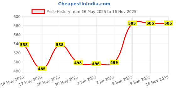 flipkart.com akvanar McQueen Mater Diecast Cars Kid Toy Set Small size Set of 6, Multi color akvanar Price History Graph from 16 May 2025 to 16 Nov 2025