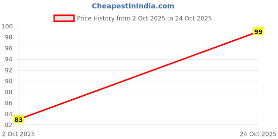 flipkart.com mcr Cotton Arm Sleeve For Men & Women mcr Price History Graph from 2 Oct 2025 to 24 Oct 2025