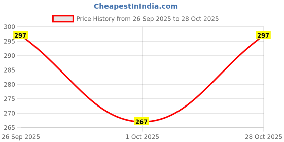 flipkart.com mcr health care Women Slippers mcr health care Price History Graph from 26 Sep 2025 to 28 Oct 2025