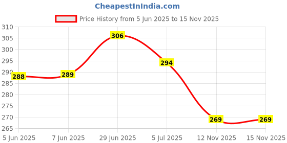 flipkart.com mcr healthy feets Women Slippers mcr healthy feets Price History Graph from 5 Jun 2025 to 15 Nov 2025