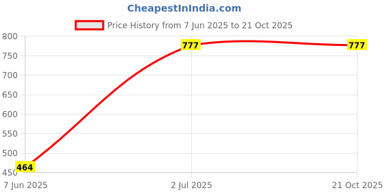 flipkart.com MCR PREMIUM DHOTI Solid Men Dhoti Price History Graph from 7 Jun 2025 to 21 Oct 2025