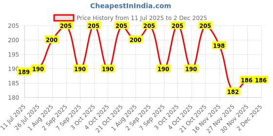 flipkart.com mcs CARABINER HOOK PACK OF 2 PCS Locking Carabiner mcs Price History Graph from 11 Jul 2025 to 2 Dec 2025