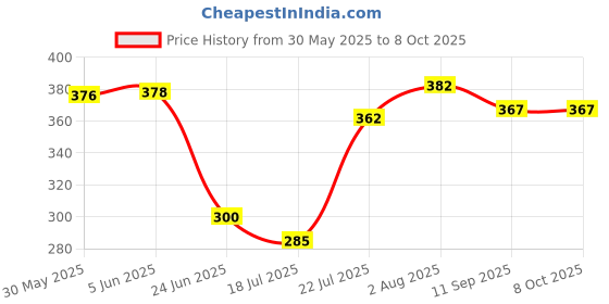 flipkart.com mcs Carabiner Locking Carabiner mcs Price History Graph from 30 May 2025 to 8 Oct 2025