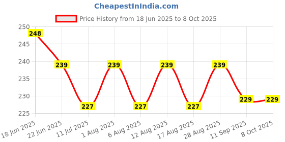 flipkart.com mcs Carabiner05 Locking Carabiner mcs Price History Graph from 18 Jun 2025 to 8 Oct 2025