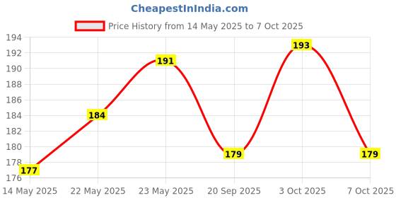 flipkart.com mcs eidi card 10 pc Envelopes mcs Price History Graph from 14 May 2025 to 7 Oct 2025