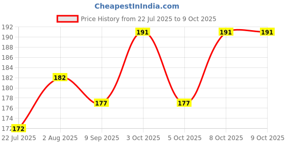 flipkart.com mcs eidi card 10 pcs Envelopes mcs Price History Graph from 22 Jul 2025 to 8 Oct 2025