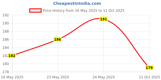 flipkart.com mcs Envelopes mcs Price History Graph from 16 May 2025 to 11 Oct 2025