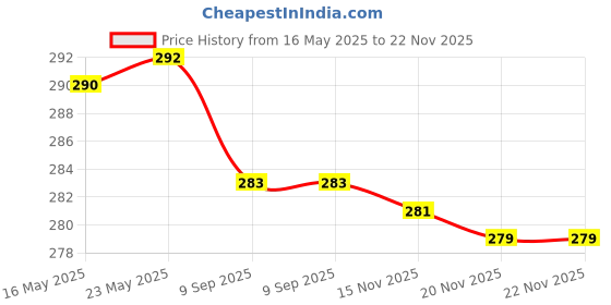 flipkart.com mcs Envelopes mcs Price History Graph from 16 May 2025 to 22 Nov 2025