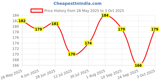 flipkart.com mcs Envelopes mcs Price History Graph from 28 May 2025 to 3 Oct 2025