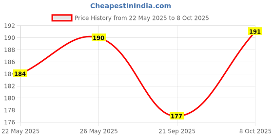 flipkart.com mcs Envelopes mcs Price History Graph from 22 May 2025 to 7 Oct 2025