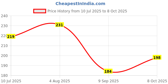 flipkart.com mcs Floral 6 Seater Table Cover mcs Price History Graph from 10 Jul 2025 to 8 Oct 2025