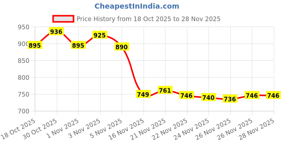 flipkart.com MCS KMT KM 809A Trimmer 120 min Runtime 10 Length Settings Price History Graph from 18 Oct 2025 to 26 Nov 2025