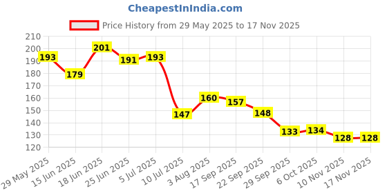 flipkart.com mc sid razz MCSCROC09 Glass Mason Jar mc sid razz Price History Graph from 29 May 2025 to 15 Nov 2025