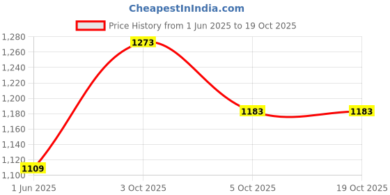 flipkart.com mcsg OSTOMY BAG SUPPORT BELT FOR LEFT SIDE OSTOMATES Abdominal Belt mcsg Price History Graph from 1 Jun 2025 to 18 Oct 2025