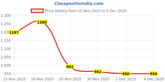 flipkart.com mcsg OSTOMY BAG SUPPORT BELT FOR RIGHT SIDE OSTOMATES Abdominal Belt mcsg Price History Graph from 15 Nov 2025 to 4 Dec 2025