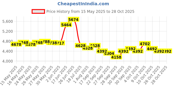 flipkart.com medha MD-1200UBT 120 W AV Power Amplifier medha Price History Graph from 15 May 2025 to 28 Oct 2025