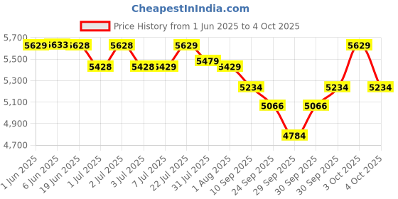 flipkart.com medha d.j. plus MD-1200UBT 120 W AV Power Amplifier medha d.j. plus Price History Graph from 1 Jun 2025 to 4 Oct 2025